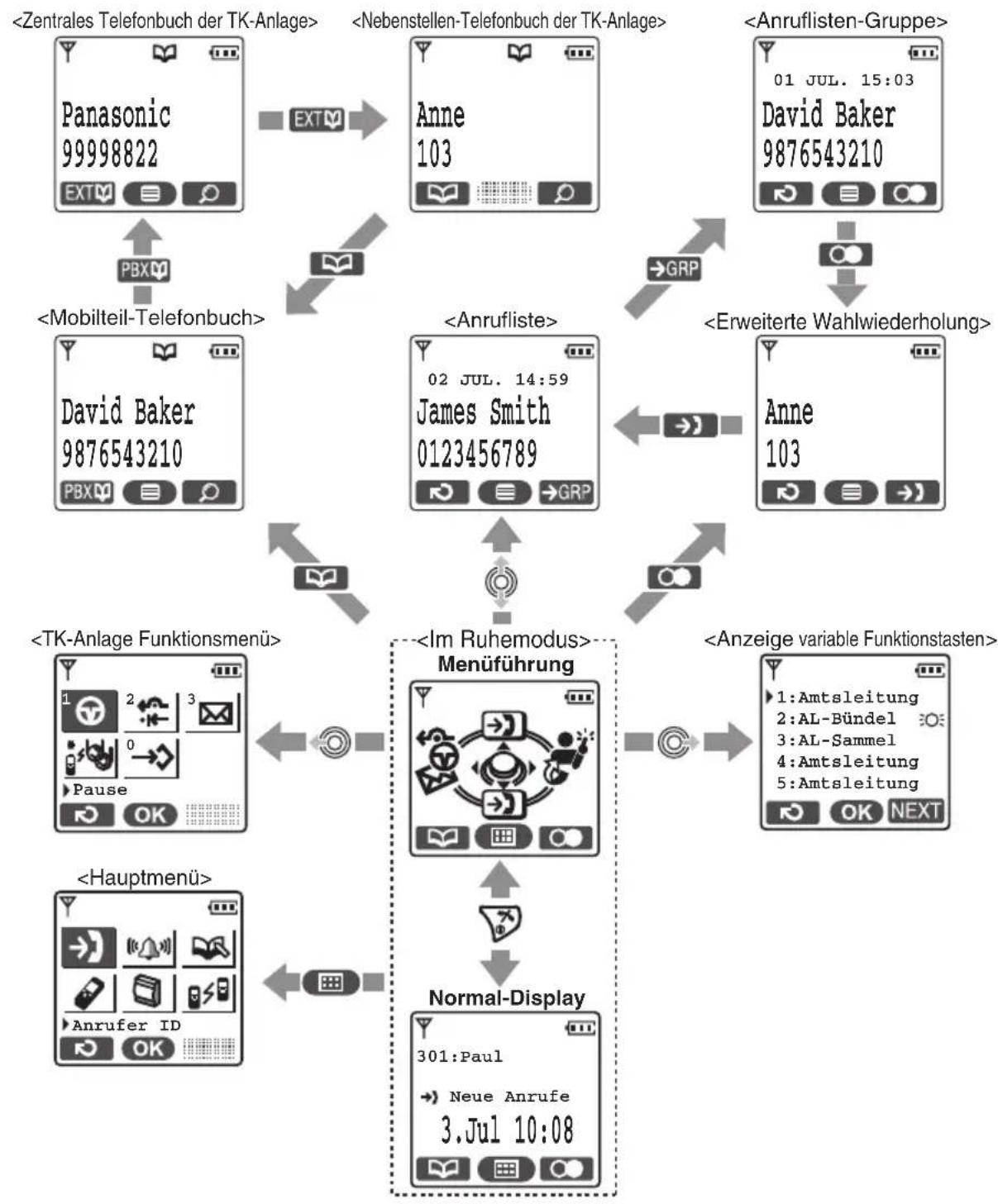 PANASONIC KX-TCA364 - Bedienungsübersicht - 1