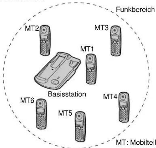 PANASONIC KX-TCD951GB - Betrieb mit mehreren Mobilteilen - 1