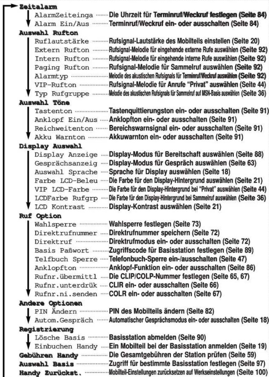 PANASONIC KX-TCD706GS - Menü für Mobilteil-Einstellungen - 1