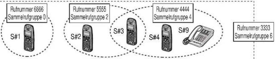 PANASONIC KX-TCD706GS - Konfigurations-Beispiele für MSN und Sammelrufgruppen: - 4