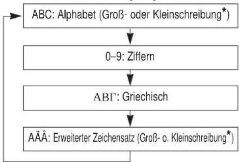 PANASONIC KX-TCD706GS - Buchstaben, Ziffern und Sonderzeichen eingeben - 1