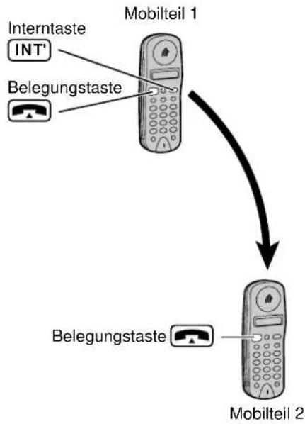 PANASONIC KX-TCD970 - Mobilteile 1 und 2: - 1