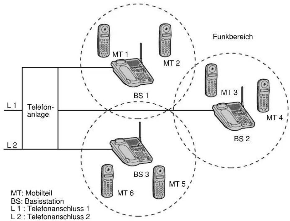 PANASONIC KX-TCD960 - Anschluss mehrerer Basisstationen an einer Telefonanlage - 1