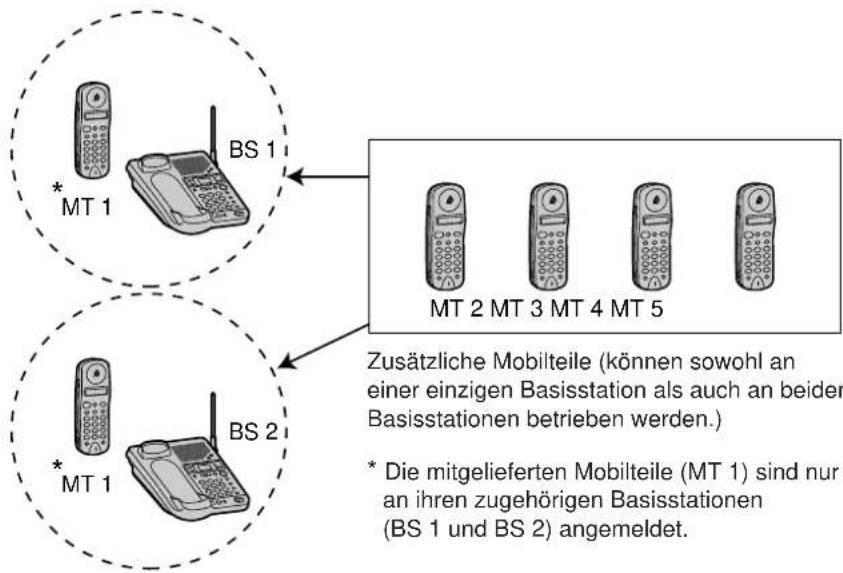 PANASONIC KX-TCD960 - Für die Anwender zusätzlicher Basisstationen KX-TCD970G-B/KX-TCD960G-B - 1
