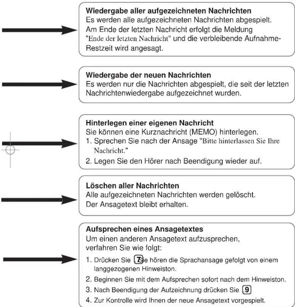 PANASONIC KX-TCD960 - Liste der Sprachansagen - 2