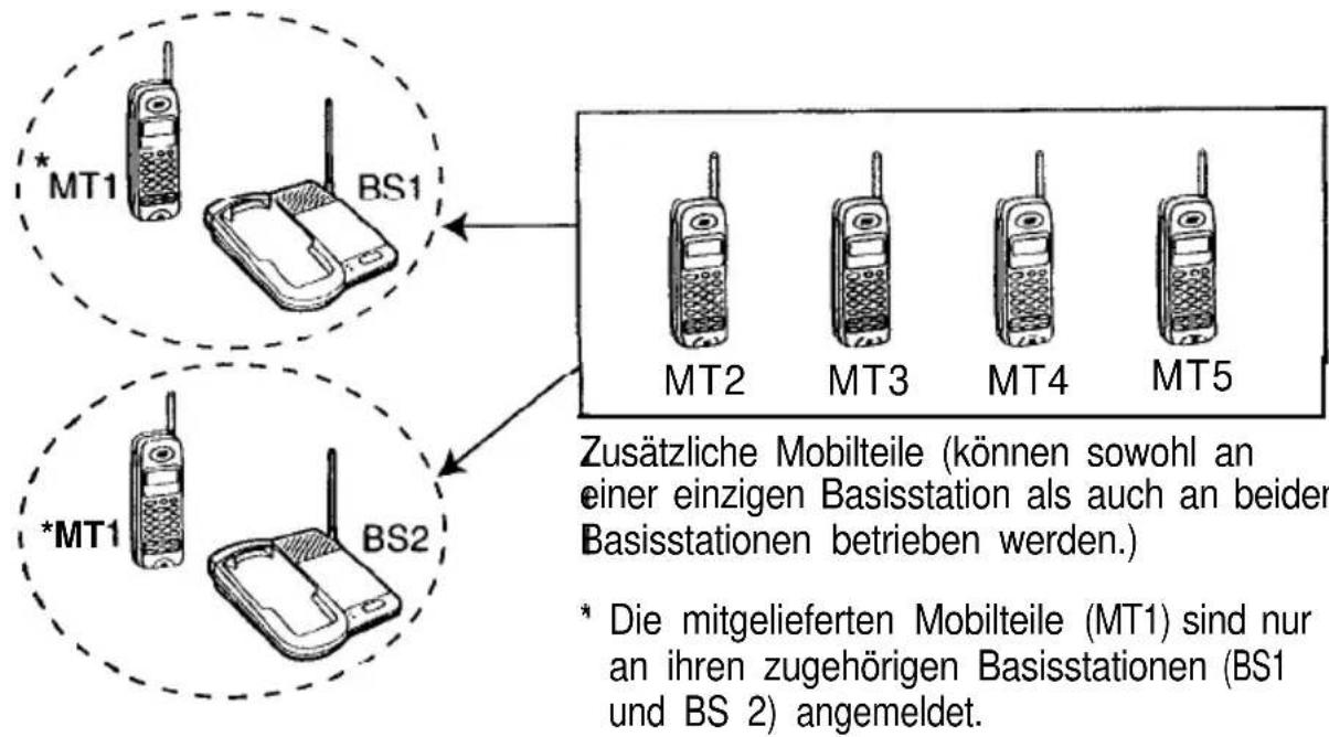 PANASONIC KX-TCD920 - Organisation von Basisstationen und Mobilteilen - 1