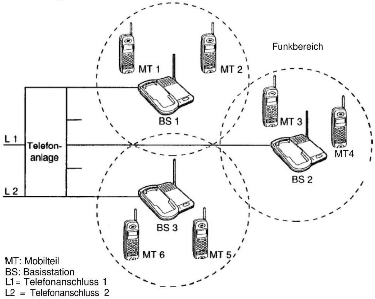 PANASONIC KX-TCD920 - Anschluss mehrerer Basisstationen an einer Telefonanlage - 1