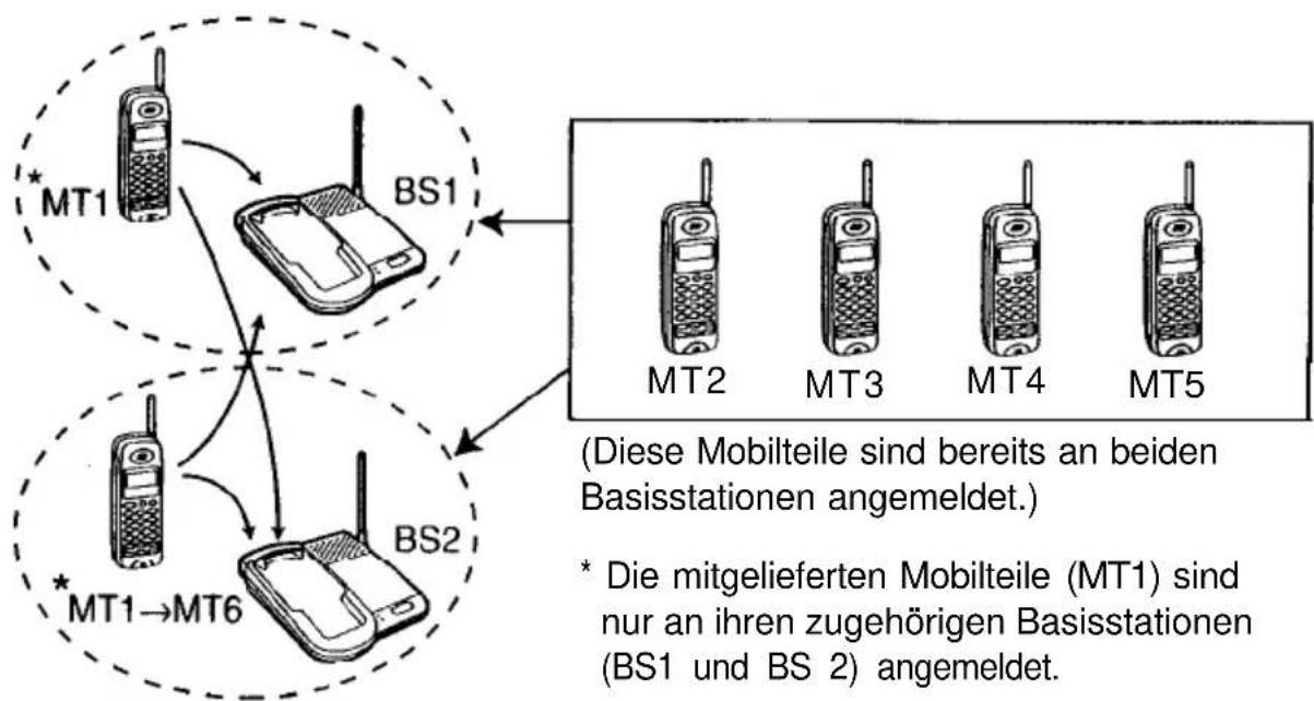 PANASONIC KX-TCD920 - Organisationsbeispiel: - 1
