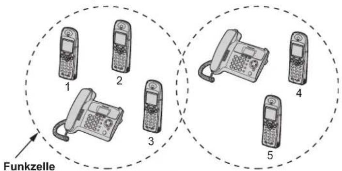 PANASONIC KX-TCD535GM - Betrieb zusätzlicher Basisstationen - 1