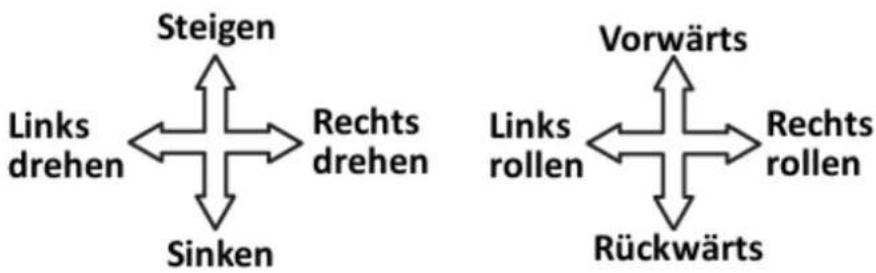 Amewi Buzzard Pro XL - Steuer-Modi - 3