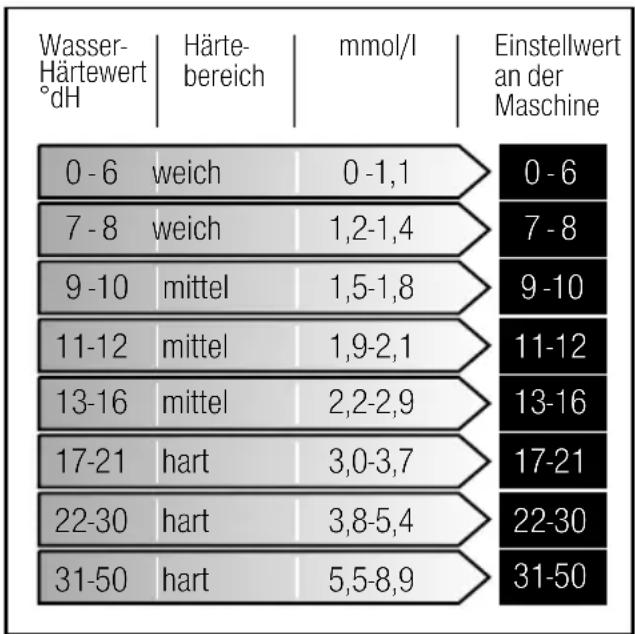 NEFF GX96800P - Wasserhärtetabelle - 1