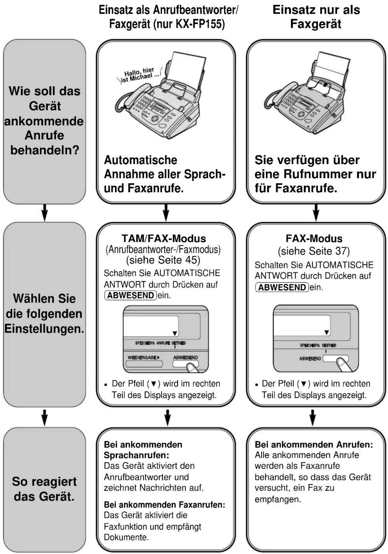 PANASONIC KX-FP155G - Einstellen des Empfangsmodus - 1