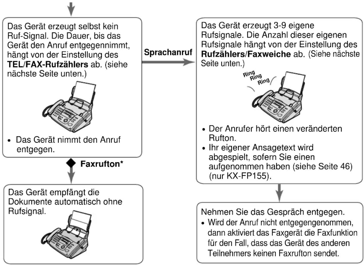 PANASONIC KX-FP155G - (Annahme von Gesprächen nach Rufsignal und von Faxanrufen ohne Rufsignal, wenn Sie anwesend sind) - 1