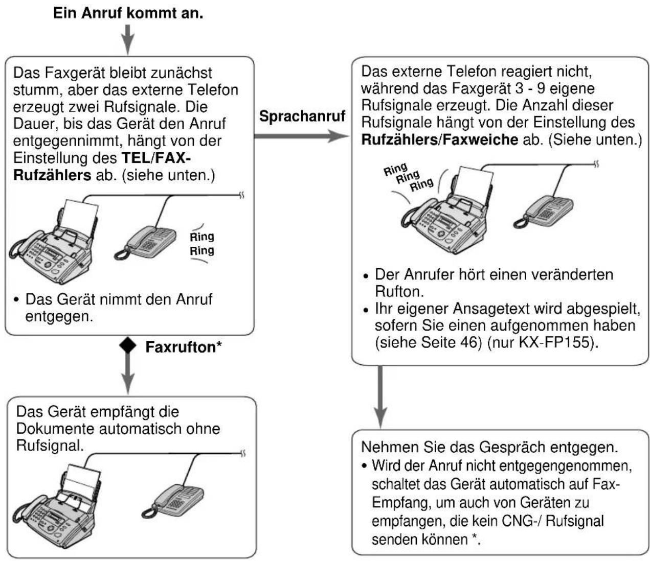 PANASONIC KX-FP155G - Rufsignale bei Anschluss eines externen Telefons - 1