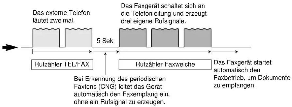 PANASONIC KX-F1830G - Rufdiagramm für die Betriebsart TEL/FAX - 1