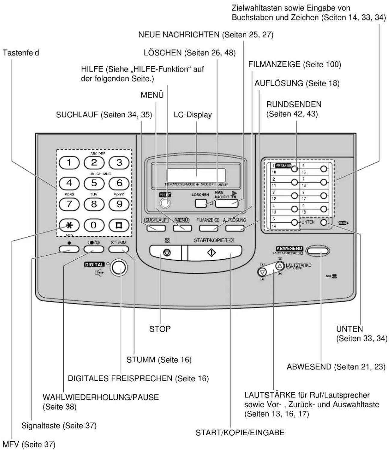 PANASONIC KX-F1830G - Bedienfeld - 1
