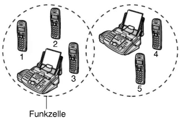 PANASONIC KX-FC195GG - Bedienung von Zusatzgeräten - 1
