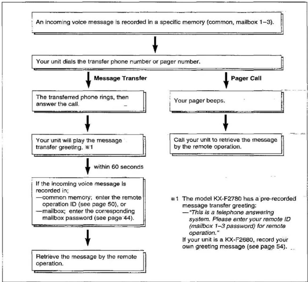 PANASONIC KX-F2780EB - Transferring messages - 1