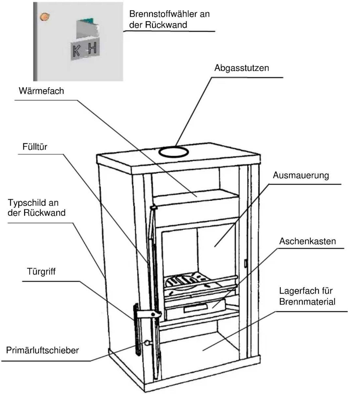 Brennstoffwähler an der Rückwand Abgasstutzen Wärmefach Fülltür Typschild an der Rückwand Türgriff Primärluftschieber Ausmauerung Aschenkasten Lagerfach für Brennmaterial