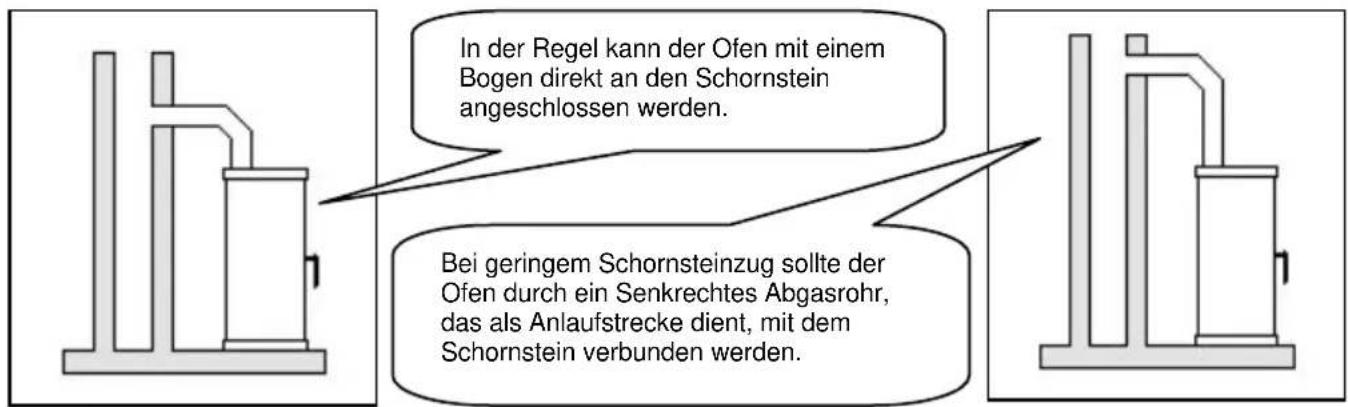 In der Regel kann der Ofen mit einem Bogen direkt an den Schornstein angeschlossen werden. Bei geringem Schornsteinzug sollte der Ofen durch ein Senkrechtes Abgasrohr, das als Anlaufstrecke dient, mit dem Schornstein verbunden werden.