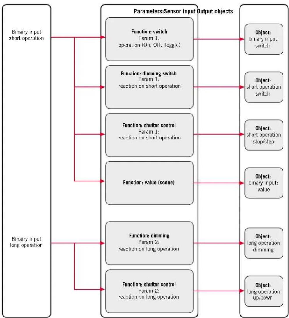 Esylux PD 360i/8 LIN - Objektliste und Blockdiagramm - 1