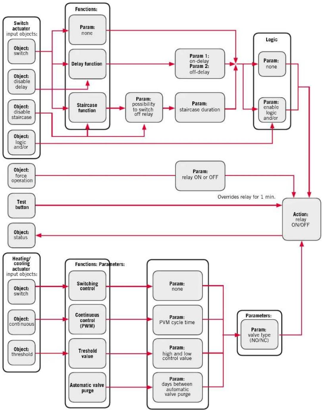 Esylux PD 360i/8 LIN - Objektliste und Blockdiagramm - 1