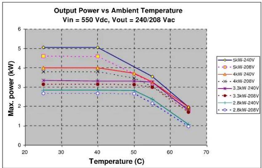 SunPower SPR-2800X - Output Power Versus Ambient Temperature - 1