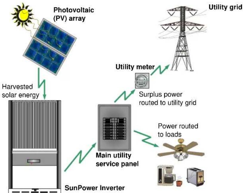 SunPower SPR-2800X - About the SunPower Solar Inverter - 1