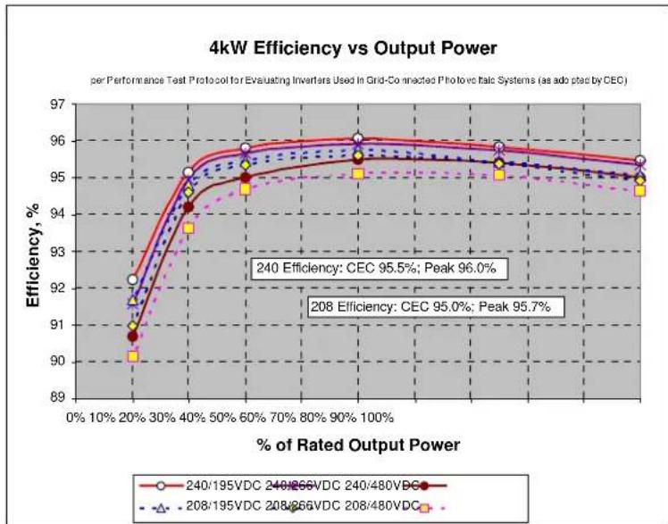 SunPower SPR-2800X - Efficiency - 1