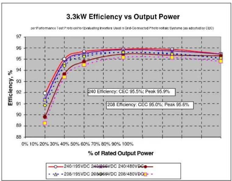 SunPower SPR-2800X - SPR-3300x - 1