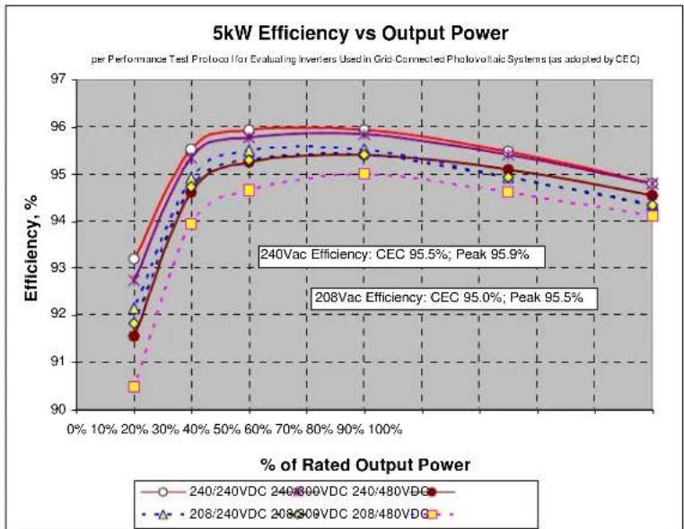 SunPower SPR-2800X - Efficiency - 1