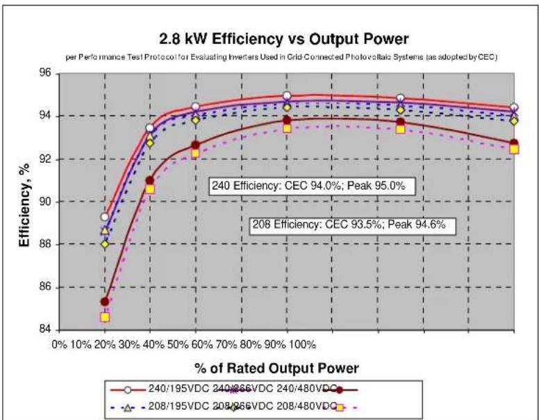 SunPower SPR-2800X - Efficiency - 1