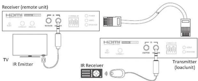 Uniclass HX120T - Bi-directional IR connection - 2