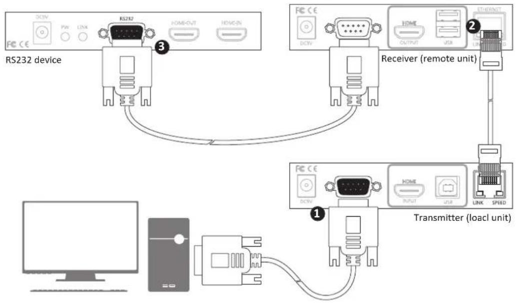 Uniclass HX120R - RS-232 control - 1