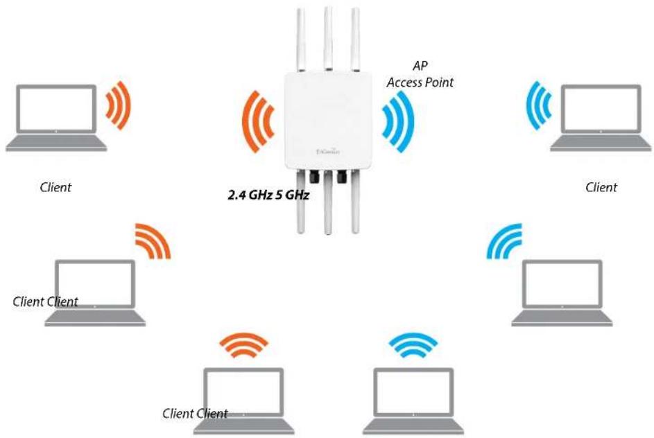 AP Access Point 2.4 GHz 5 GHz Client Client Client Client Client Client