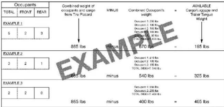 Occupants TOTAL FRONT REAR Combined weight of occupants and cargo from Tire Placard MINUS Combined Occupant's weight = AVAILABLE Cargo/Luggage and Trailer Tongue Weight EXAMPLE 1 5 2 3 865 lbs minus 670 lbs = 195 lbs EXAMPLE 2 3 2 1 865 lbs minus 540 lbs = 325 lbs EXAMPLE 3 2 2 0 865 lbs minus 400 lbs = 465 lbs Occupant 1: 200 lbs Occupant 2: 180 lbs Occupant 3: 160 lbs Occupant 4: 100 lbs Occupant 5: 90 lbs TOTAL WEIGHT: 670 lbs