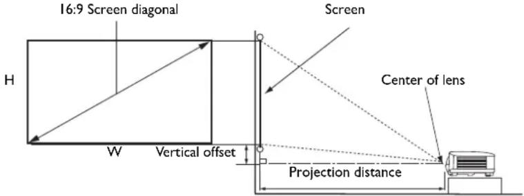 16:9 Screen diagonal Screen H W Vertical offset Center of lens Projection distance