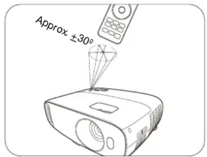 Approx. ±30°