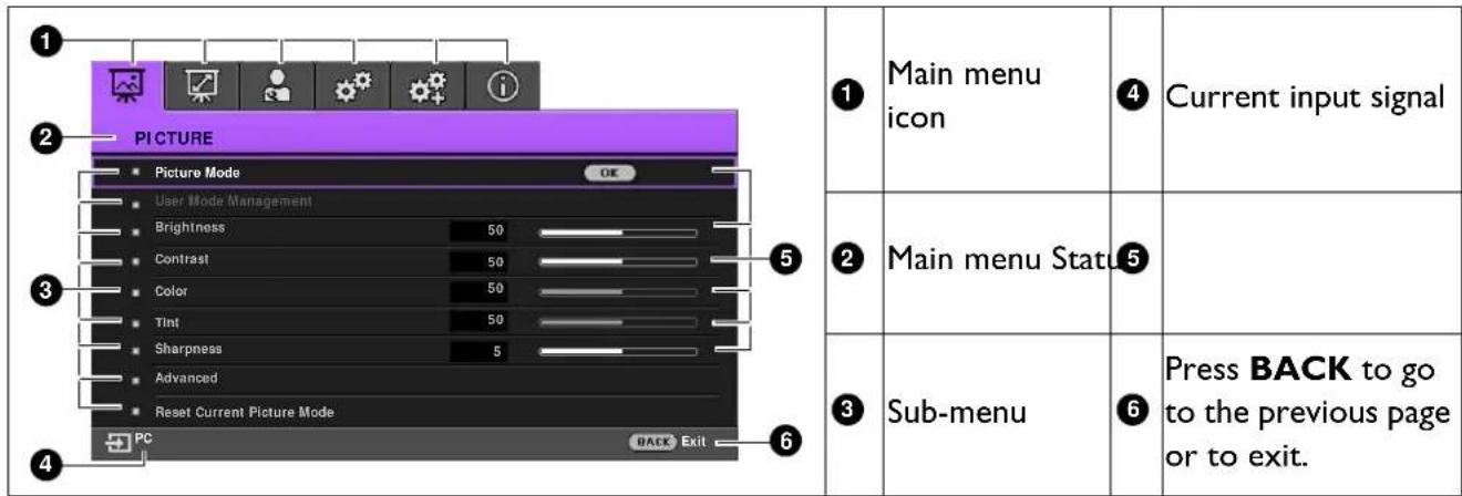 1 2 PICTURE Picture Mode OK User Mode Management Brightness 50 Contrast 50 Color 50 Tint 50 Sharpness 5 Advanced Reset Current Picture Mode PC BACK Exit 3 4 5 6 ① Main menu icon ② Main menu Status ③ Sub-menu ④ Current input signal ⑤ ⑥ Press BACK to go to the previous page or to exit.