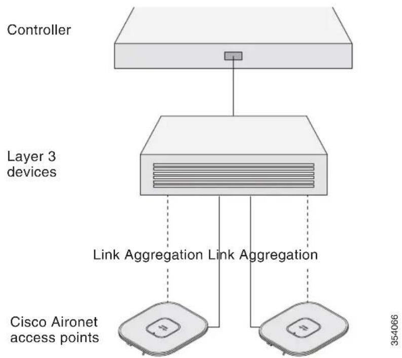 CISCO Aironet 3802p - Performing a Pre-Installation Configuration - 2