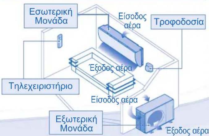 Εσωτερική Μονάδα Τηλεχειριστήριο Εξωτερική Μονάδα Είσοδος αέρα Εξοδος αέρα Είσοδος αέρα Εξοδος αέρα Τροφοδοσία