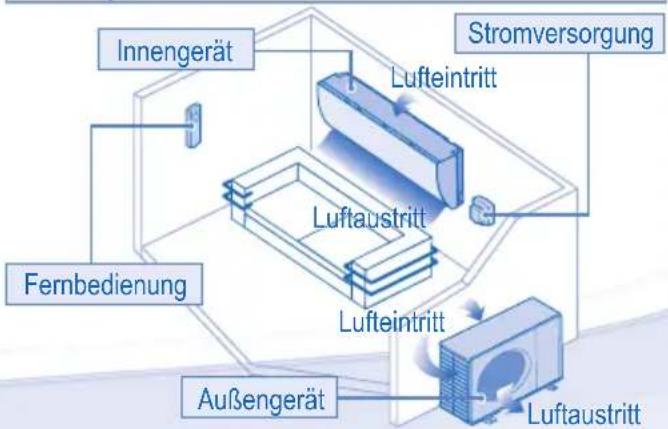 Innengerät Fernbedienung Stromversorgung Luftteintritt Luftaustritt Lufteintritt Außengerät Luftaustritt