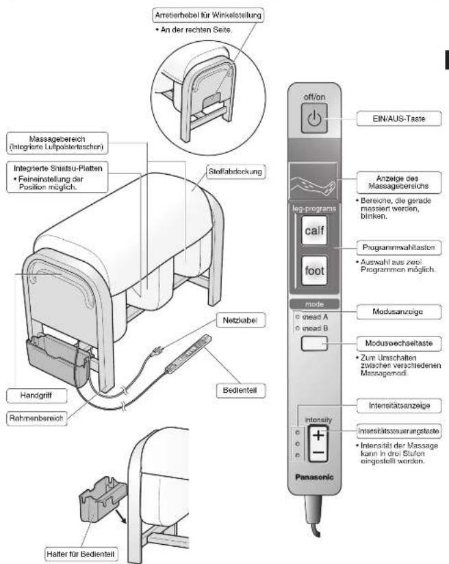 Arretierhebel für Winkelstellung • An der rechten Seite. Massagebereich (Integriene Lulipäisterfascher) Integrierte Snistszu-Platten • Feineinstellung der Position möglich. Stoffabdeckung Netzkabel Handgriff Rehmsenbereich Bedienteil Halter für Bedienteil off/on EIN/AUS-Taste Anzeige des Massagebereichs • Bereiche, die gerade massiert werden, blinken. log-programs calf foot Programmwahlflaston • Auswahl aus zwei Programmen möglich. mode • nead A • nead B Modusanzeige Moduswechseltaste • Zum Umschalten zwischen verschiedenen Massagemadi. Intensitätsanzeige Panasonic intensity • + - intensitätssuerungstaste • Intensität der Massage kann in drei Stufen eingestellt werden.