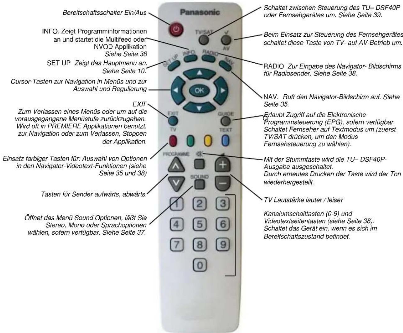 Bereitschaftsschalter Ein/Aus INFO. Zeigt Programminformationen an und startet die Multifeed oder NVOD Applikation Siehe Seite 38 SET UP Zeigt das Hauptmenü an. Siehe Seite 10. Cursor-Tasten zur Navigation in Menüs und zur Auswahl und Regulierung Zum Verlassen eines Menüs oder um auf die vorausgegangene Menüstufe zurückzugehen. Wird oft in PREMIERE Applikationen benutzt, zur Navigation oder zum Verlassen, Stoppen der Applikation. Einsatz farbiger Tasten für: Auswahl von Optionen in den Navigator-Videotext-Funktionen (siehe Seite 35 und 38) Tasten für Sender aufwärts, abwärts. Öffnet das Menü Sound Optionen, läßt Sie Stereo, Mono oder Sprachoptionen wählen, sofern verfügbar. Siehe Seite 37. Panasonic TV/SAT INFO. RADIO. RADIO. Zur Eingabe des Navigator- Bildschirms für Radiosender. Siehe Seite 38. EXIT EXIT GUIDE TEXT PROGRAMME SOUND 1 2 3 4 5 6 7 8 9 0 Schaltet zwischen Steuerung des TU- DSF40P oder Fernsehgerätes um. Siehe Seite 39. Beim Einsatz zur Steuerung des Fernsehgerätes schaltet diese Taste von TV- auf AV-Betrieb um. NAV. Ruft den Navigator-Bildschirm auf. Siehe Seite 35. Erlaubt Zugriff auf die Elektronische Programmsteuerung (EPG), sofern verfügbar. Schaltet Fernseher auf Textmodus um (zuerst TV/SAT drücken, um den Modus Fernsehsteuerung zu wählen). Mit der Stummtaste wird die TU- DSF40P-Ausgabe ausgeschaltet. Durch erneutes Drücken der Taste wird der Ton wiederhergestellt. TV Lautstärke lauter / leiser Kanalumschalttasten (0-9) und Videotextseitentasten (siehe Seite 38). Schaltet das Gerät ein, wenn es sich im Bereitschaftszustand befindet.