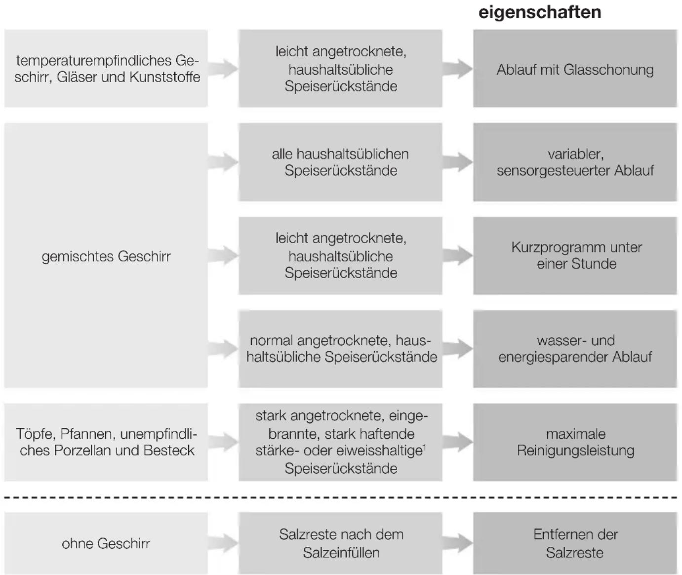 MIELE G 17150-60 Vi - Programm starten, bevor die Startvorwahlzeit abgelaufen ist: - 1