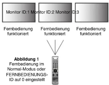 NEC MultiSync P404 SST - EINSTELLEN/ZURÜCKSETZEN DES FERNBEDIENUNGS-MODUS - 1