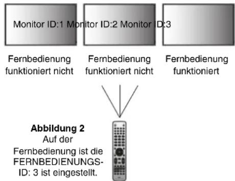Monitor ID:1 Monitor ID:2 Monitor ID:3 Fernbedienung funktioniert nicht Fernbedienung funktioniert nicht Fernbedienung funktioniert Abbildung 2 Auf der Fernbedienung ist die FERNBEDIENUNGS- ID: 3 ist eingestellt.