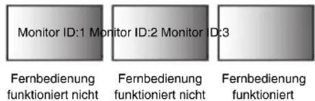 Monitor ID:1 Monitor ID:2 Monitor ID:3 Fernbedienung funktioniert nicht Fernbedienung funktioniert nicht Fernbedienung funktioniert