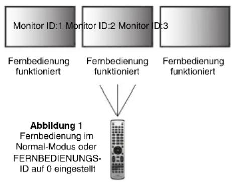 NEC MultiSync P404 MG - EINSTELLEN/ZURÜCKSETZEN DES FERNBEDIENUNGS-MODUS - 1