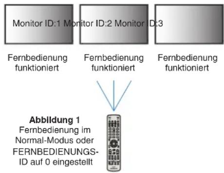 NEC MultiSync P754Q - EINSTELLEN/ZURÜCKSETZEN DES FERNBEDIENUNGS-MODUS - 1